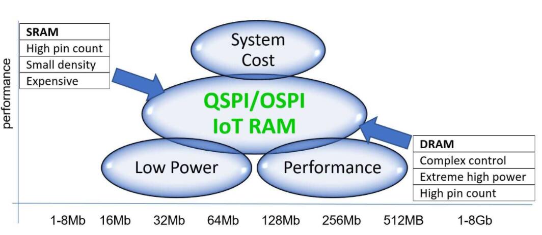 IoT RAM在需要擴展內存的IoT/嵌入式應用程序中占據了最佳中間地帶